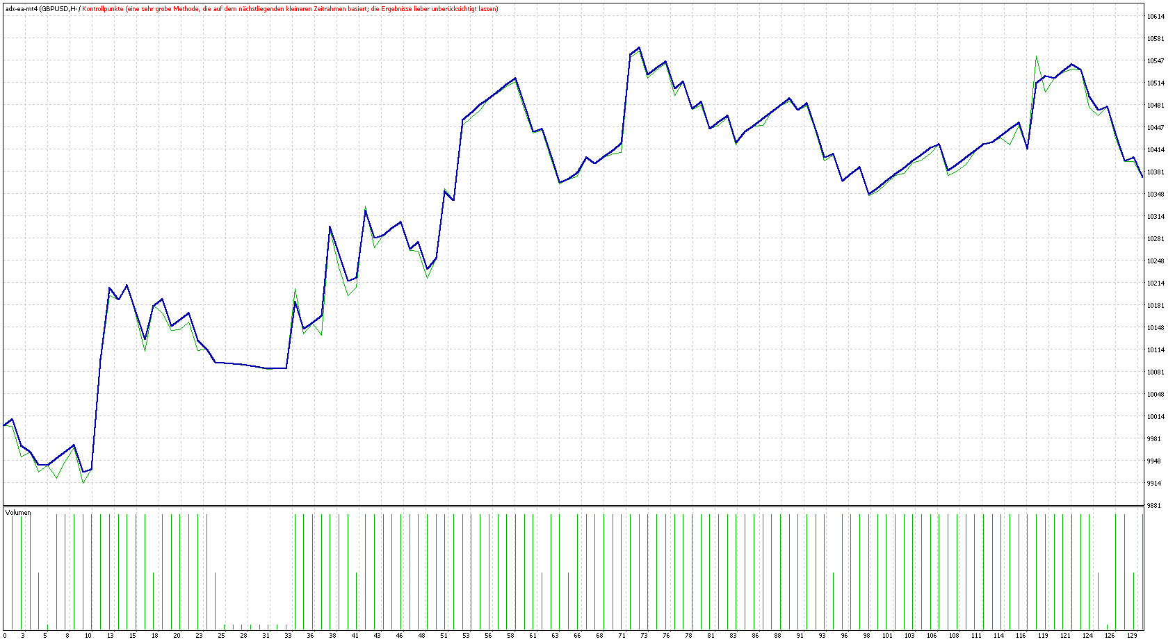 Backtesting the MT4 ADX EA