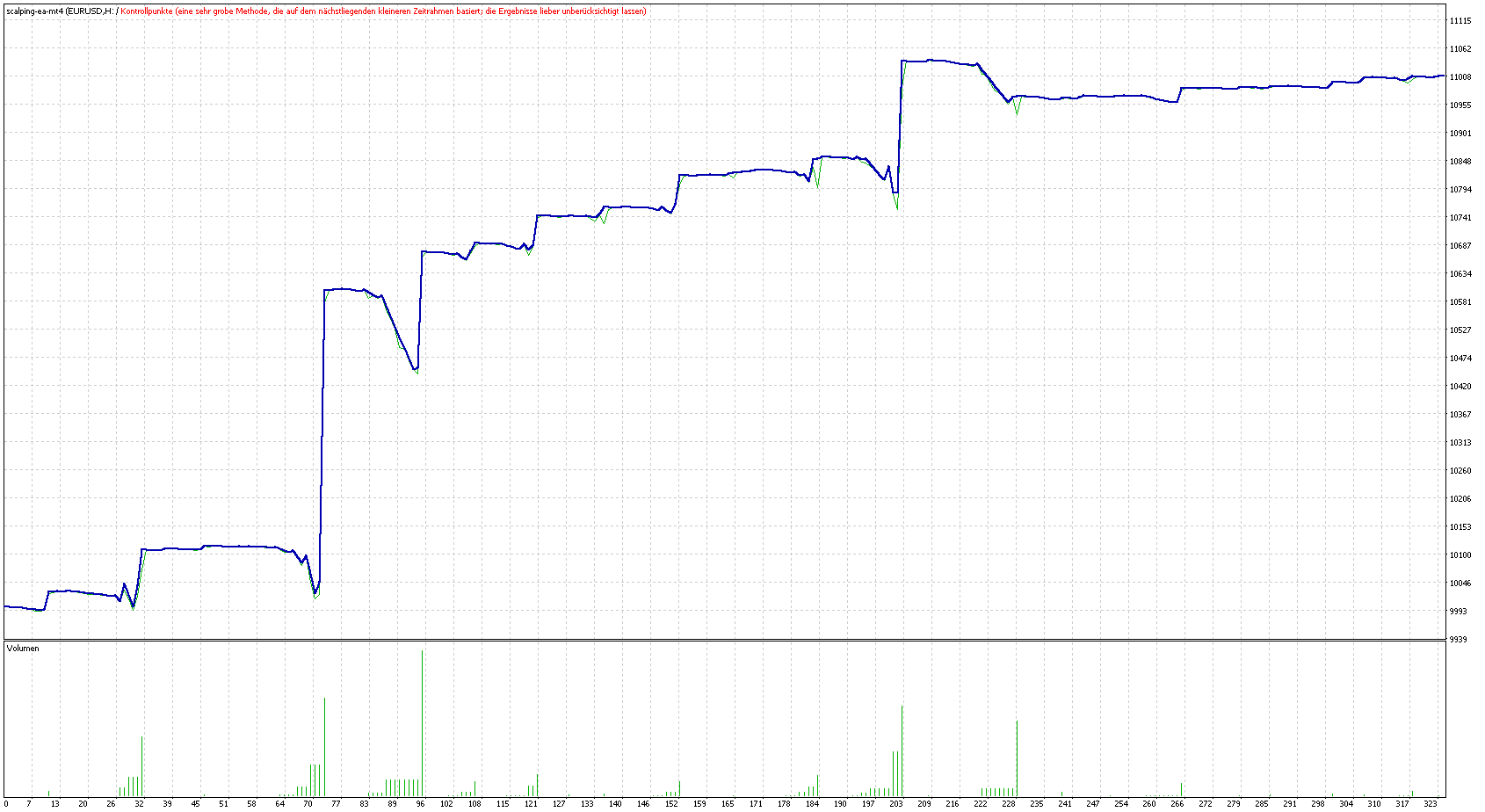 MT4 Scalping EA Backtesting