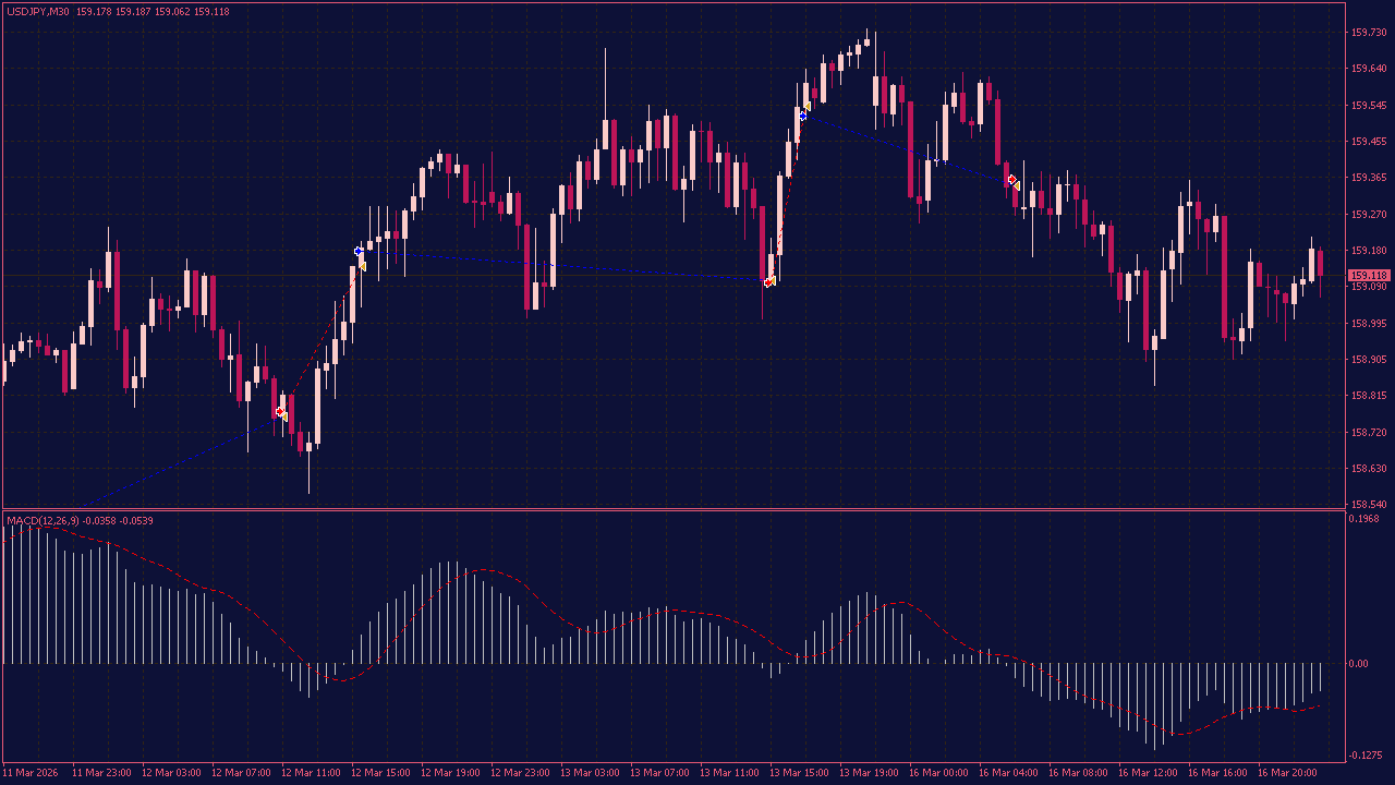 MACD Cross Martingale EA V4 for MT4