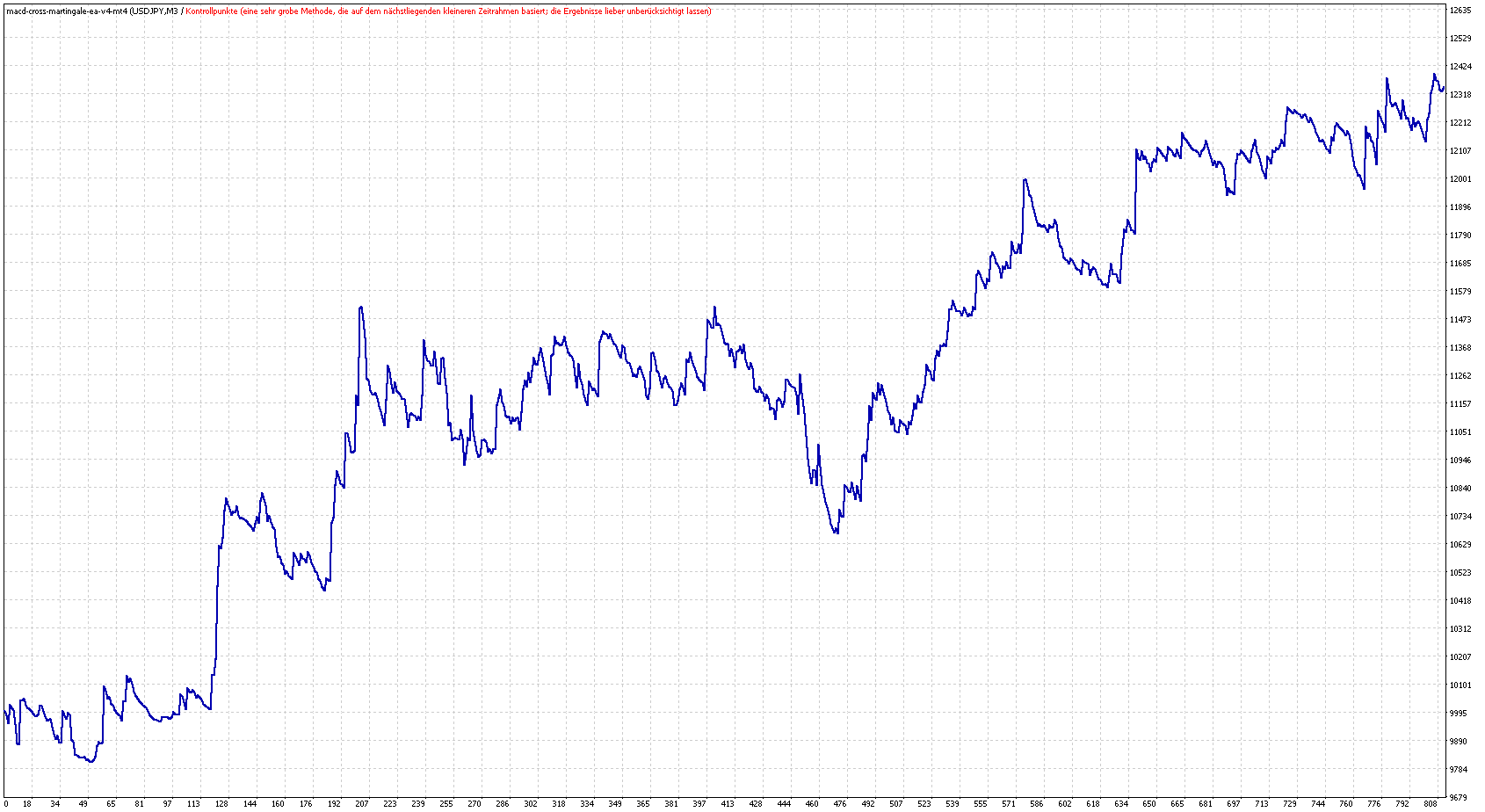 MT4 MACD Cross Martingale EA V4 Backtesting