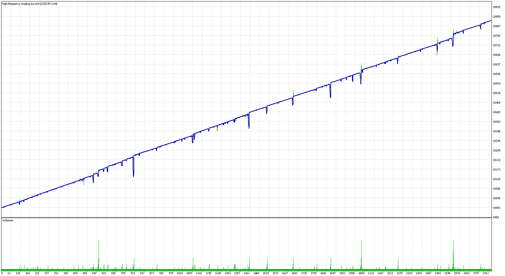 MT4 High-Frequency Trading (HFT) EA Backtesting