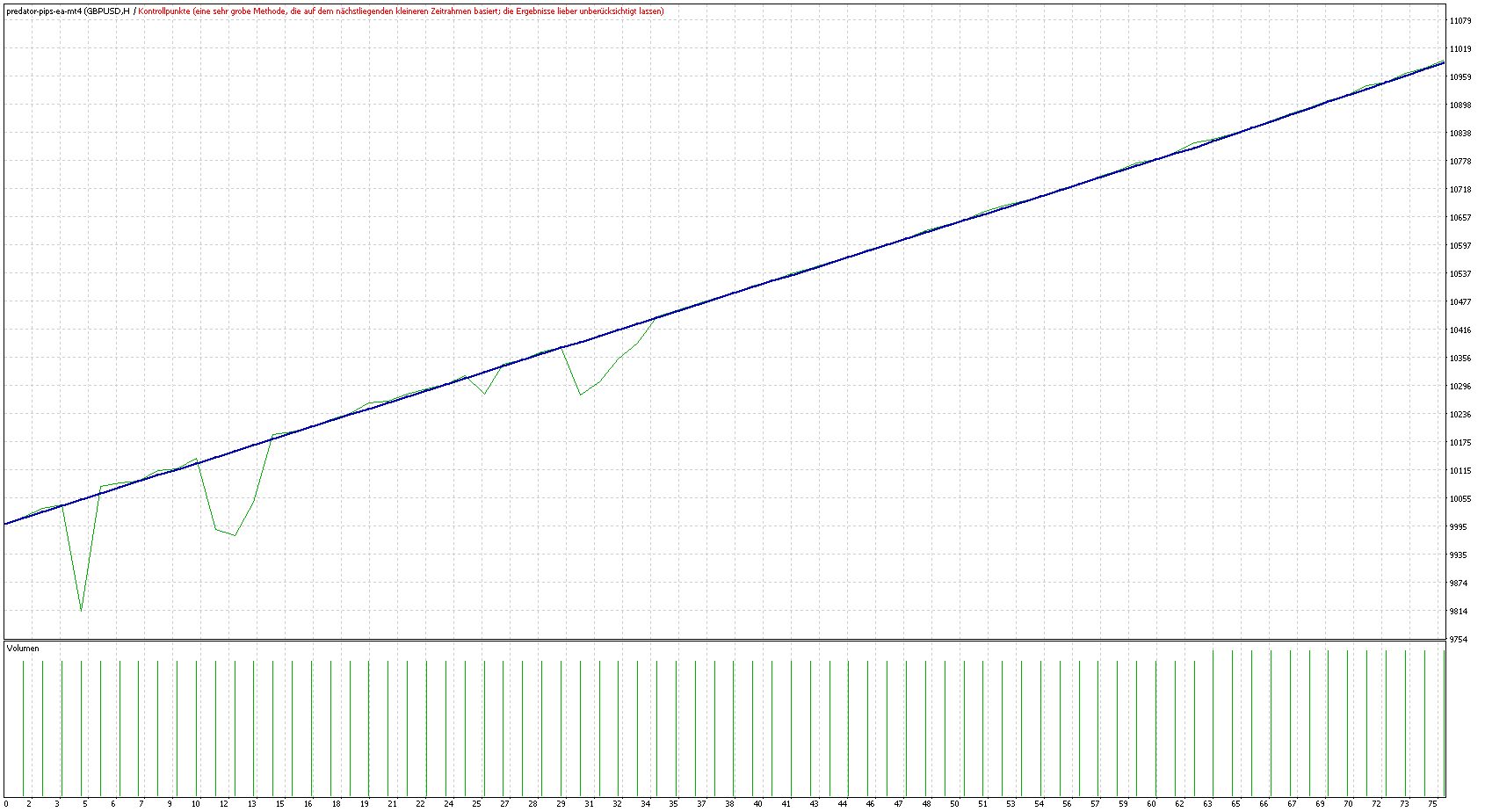 MT4 Predator Pips EA Backtesting