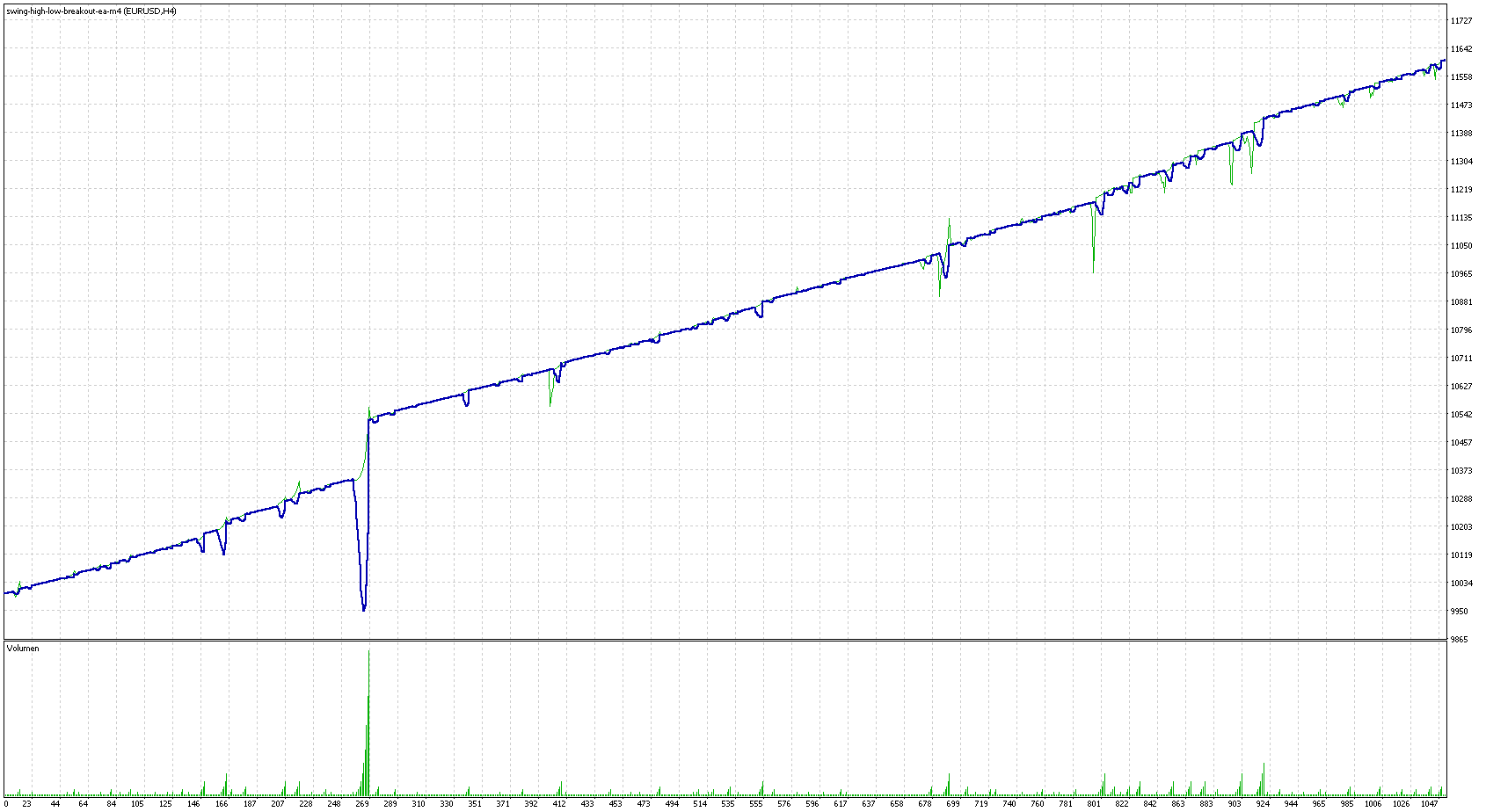 MT4 Swing High/Low Breakout EA Backtesting
