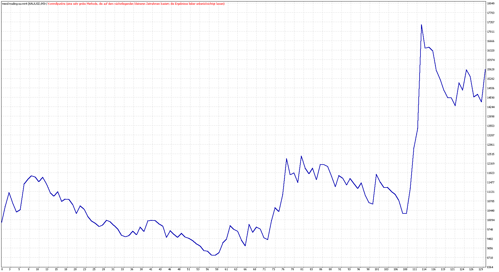 MT4 Trend Trading EA Backtesting