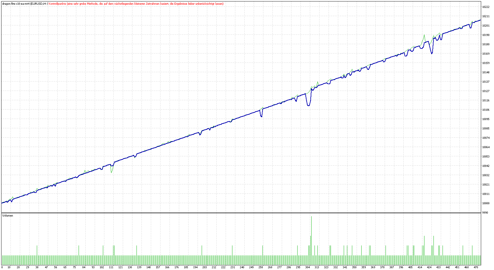 MT4 Dragon Fire X.10 EA Backtesting