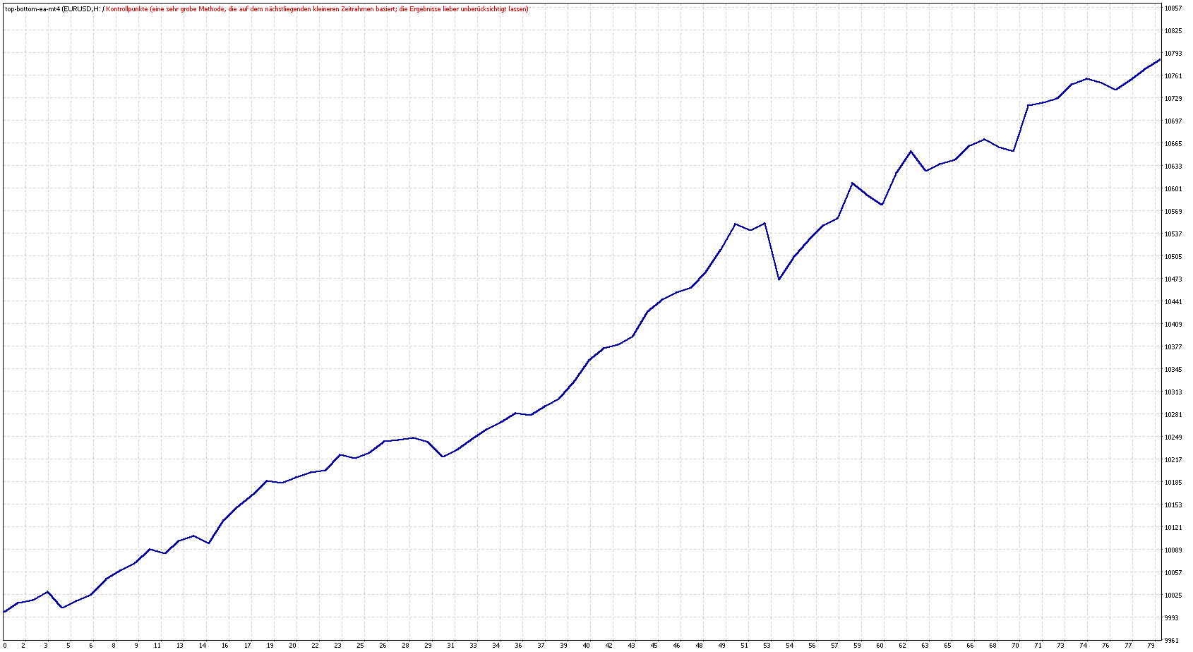 MT4 Top Bottom EA Backtesting
