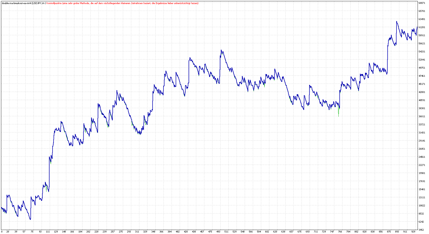 MT4 Double MA Breakout EA Backtesting