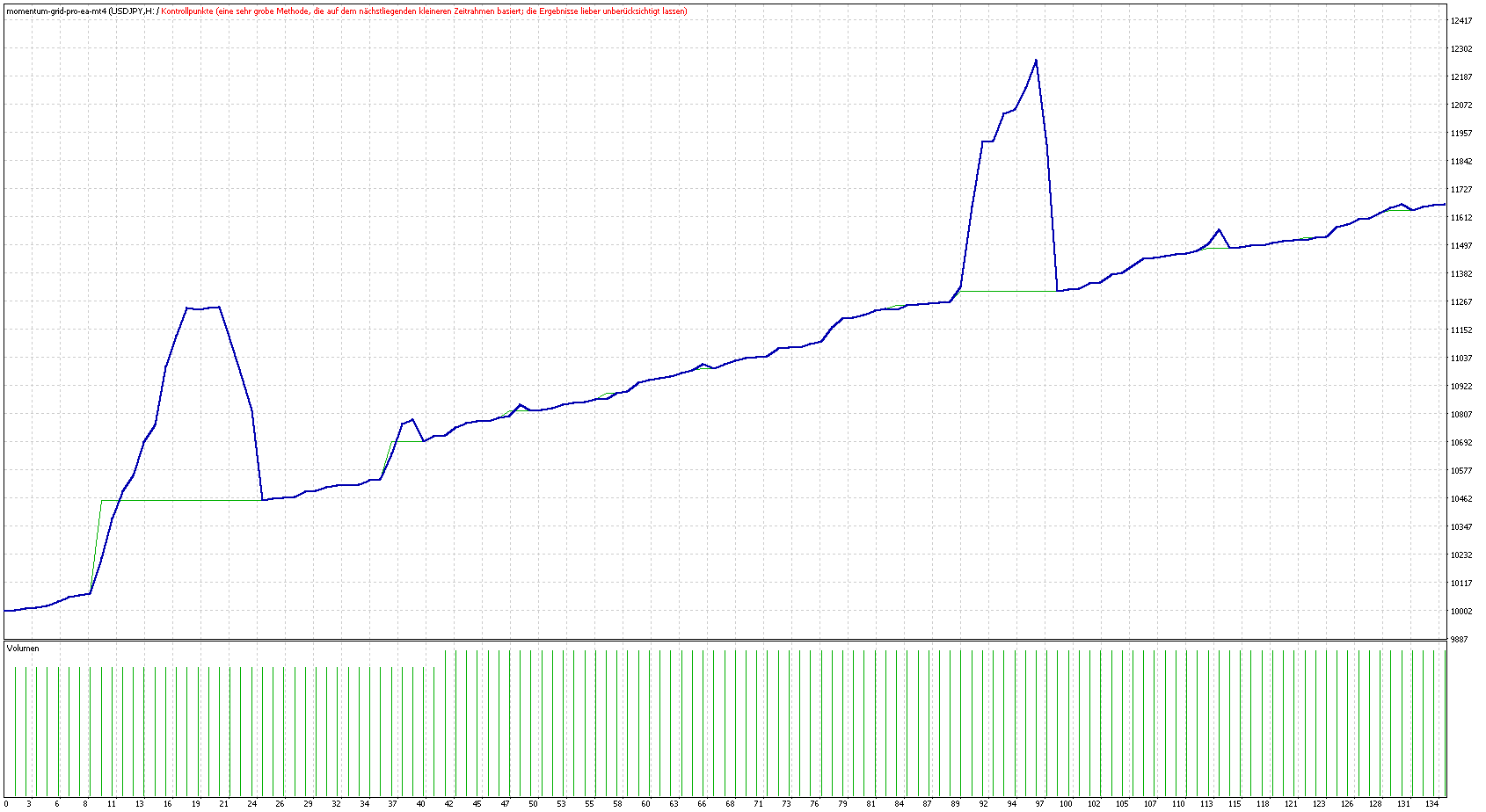 MT4 Momentum Grid Pro EA Backtesting