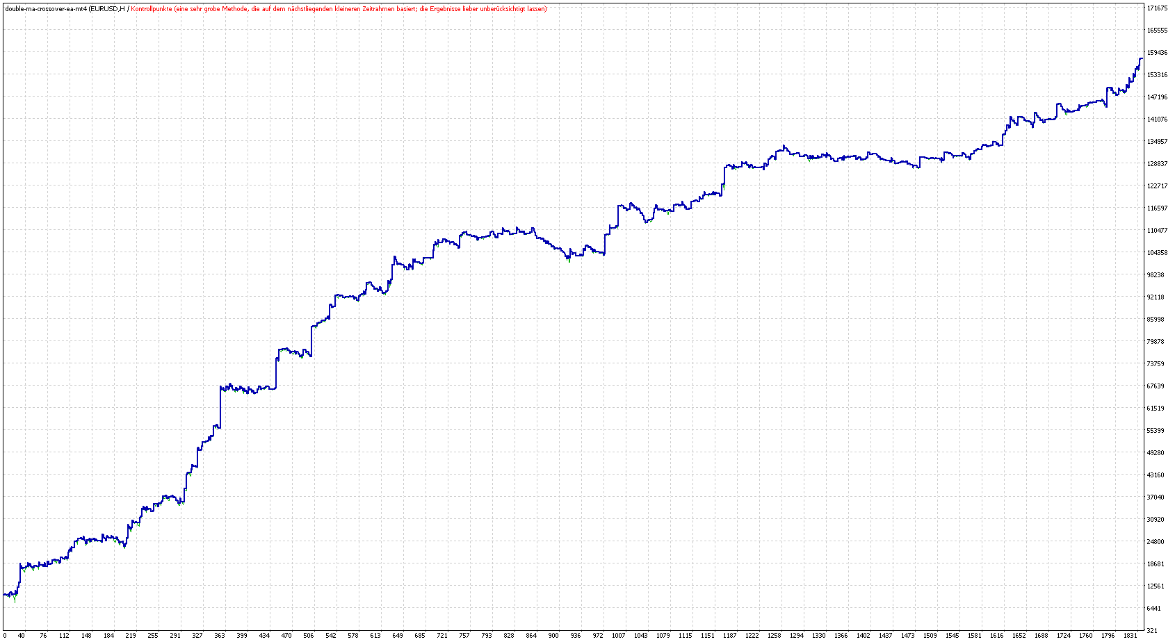MT4 Double MA Crossover EA Backtesting
