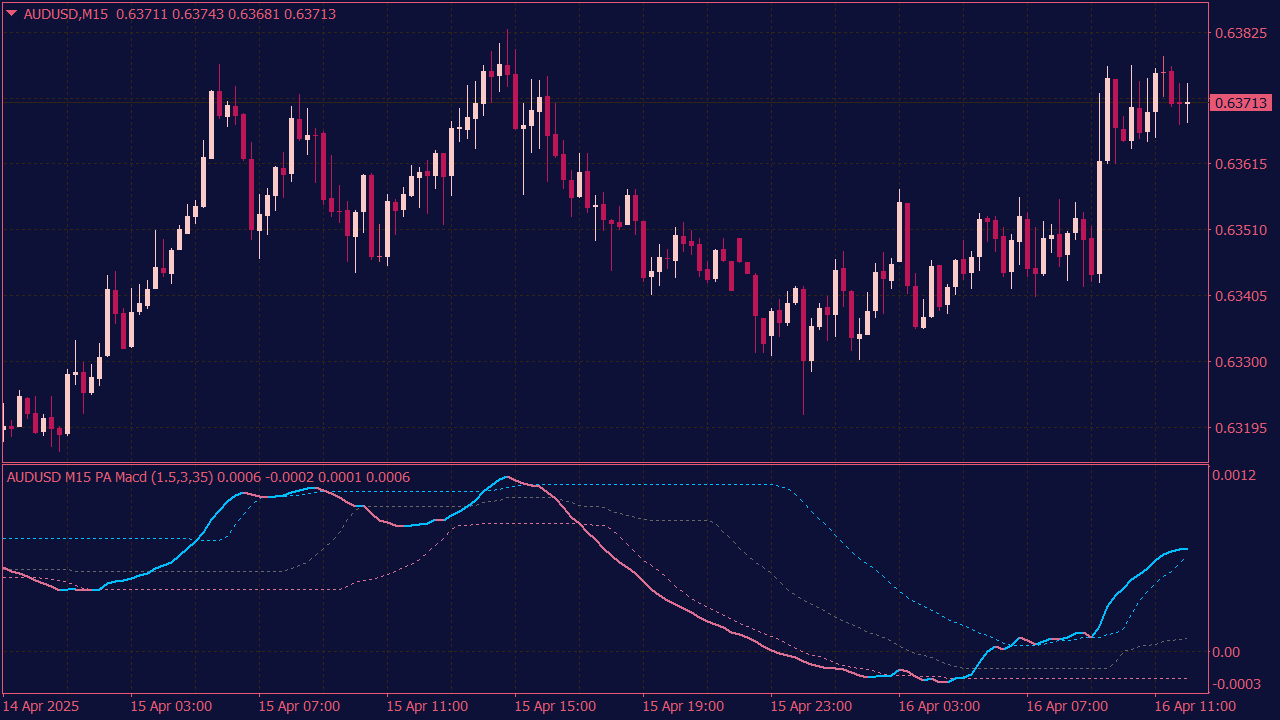 PA Adaptive MACD Indicator for MT4