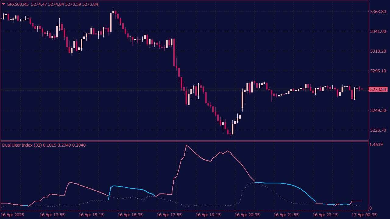 Dual Ulcer Index Indicator for MT4