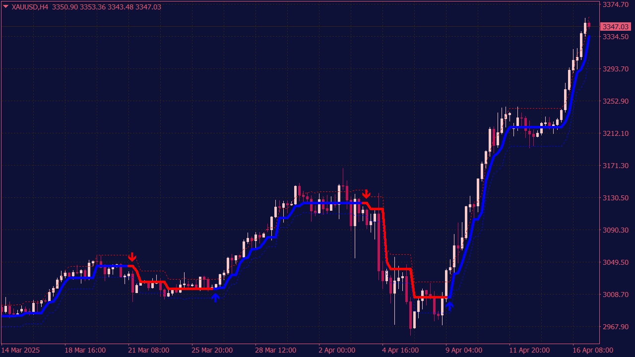  Half-Trend MTF Channel with Arrows and Alerts for MT4