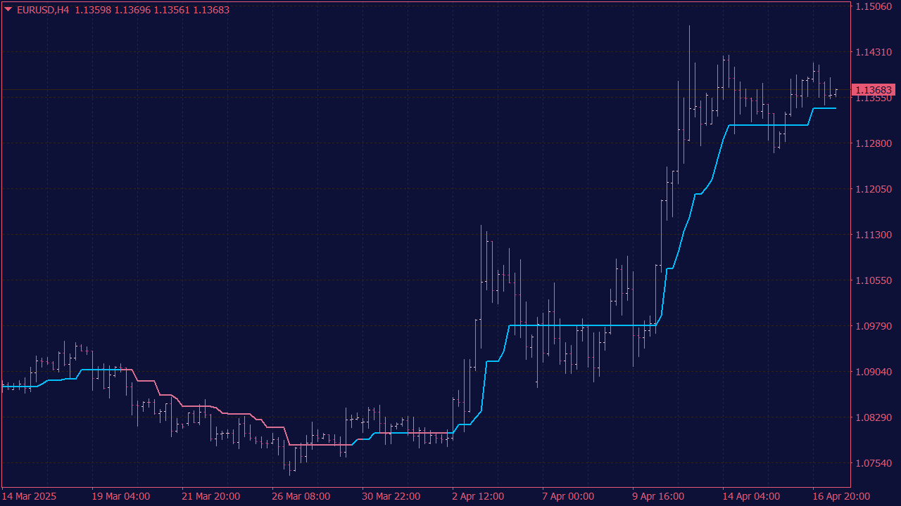 Super-Trend Bars NRP Indicator with Alerts for MT4