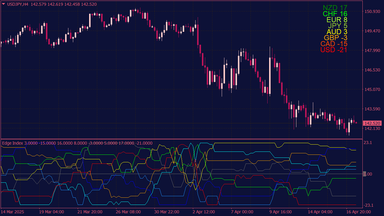Edge Index Indicator for MT4