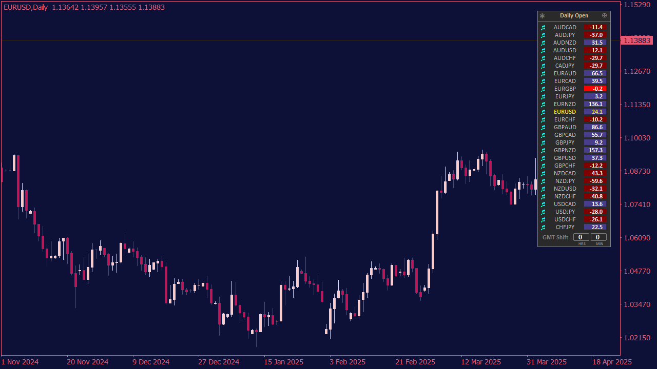 Daily Candle Alerts Dashboard Indicator for MT4