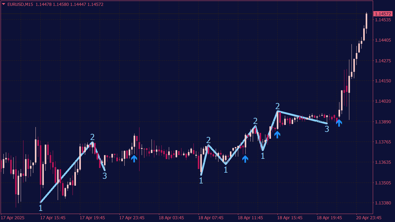 1-2-3 Breakout Patterns Indicator for MT4