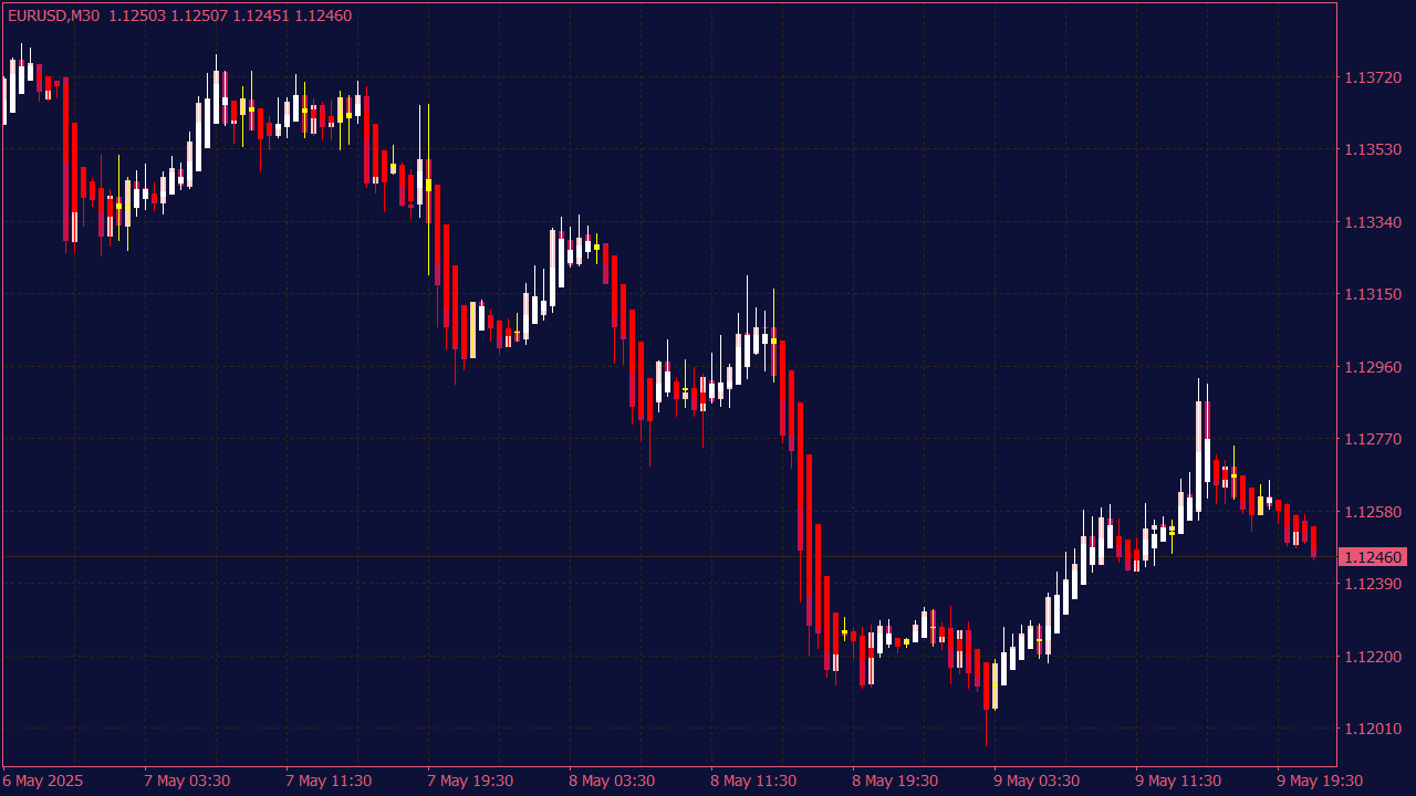 Heiken Ashi Doji Spotter Indicator for MT4