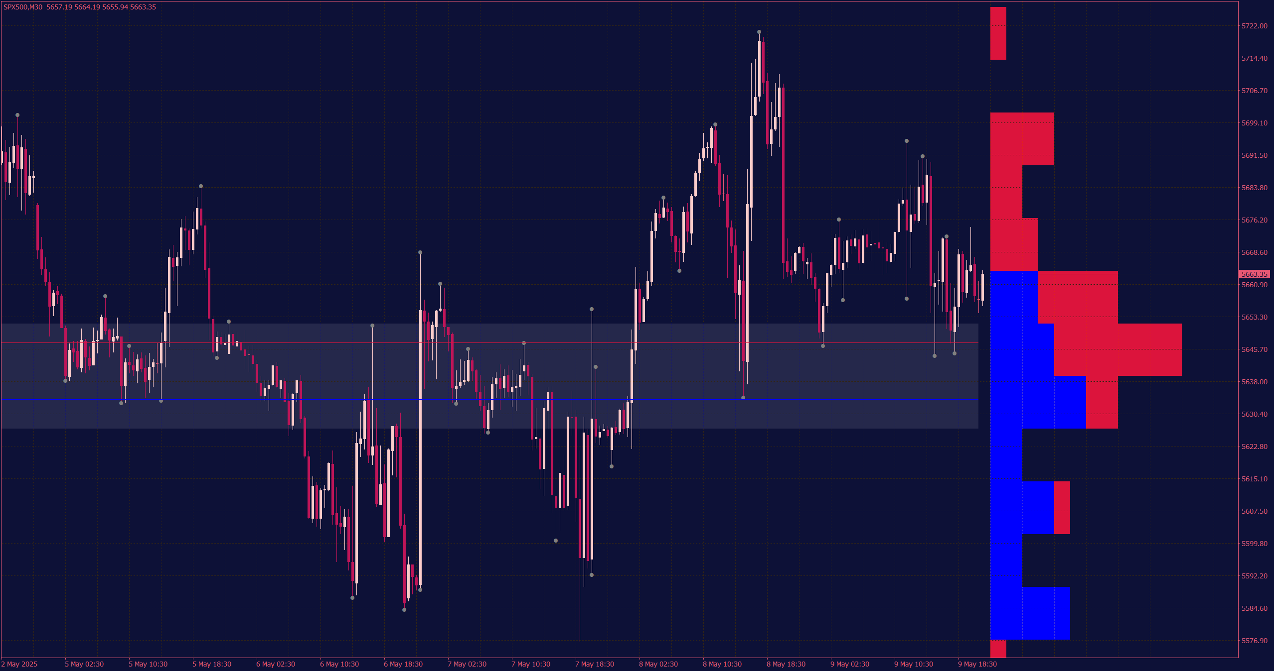 Pivot Point Profile Indicator for MT4