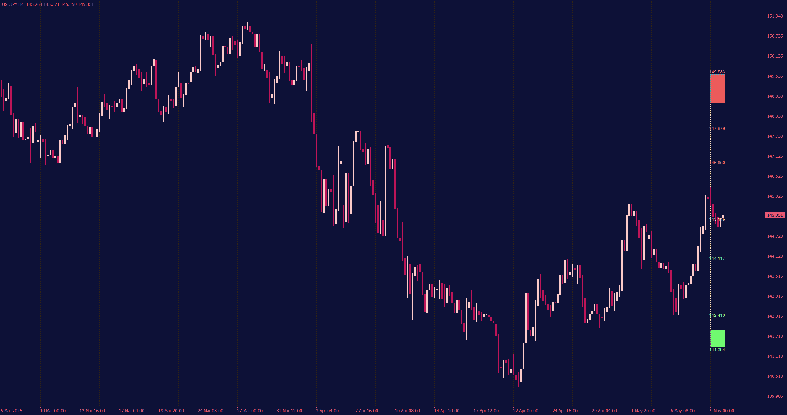Pivot Zones Indicator for MT4
