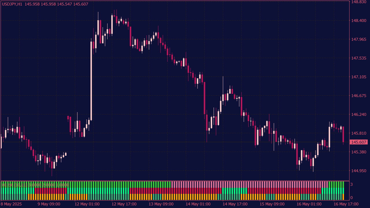 Triple Super Trend Histogram for MT4