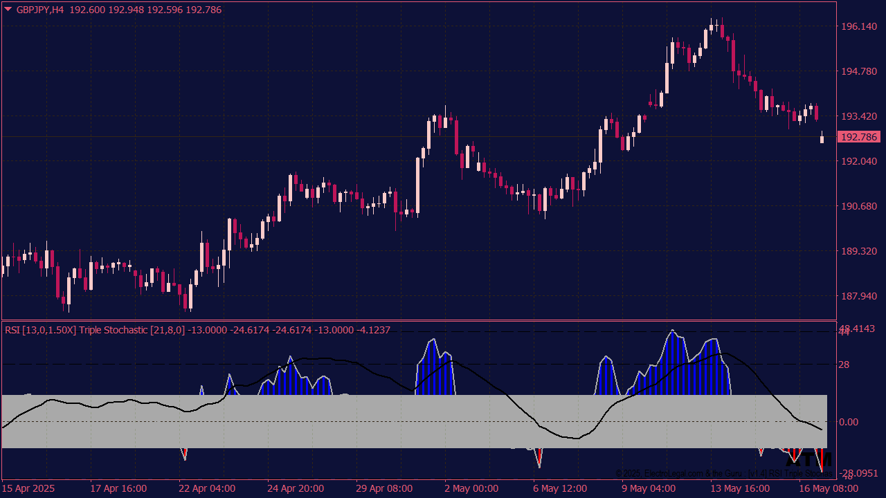 RSI Triple Stochastic Divergence Indicator for MT4