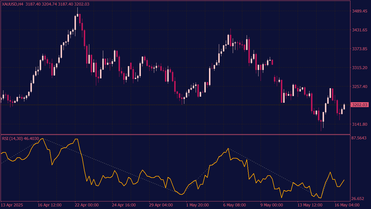 RSI with High Low ZigZag Indicator for MT4