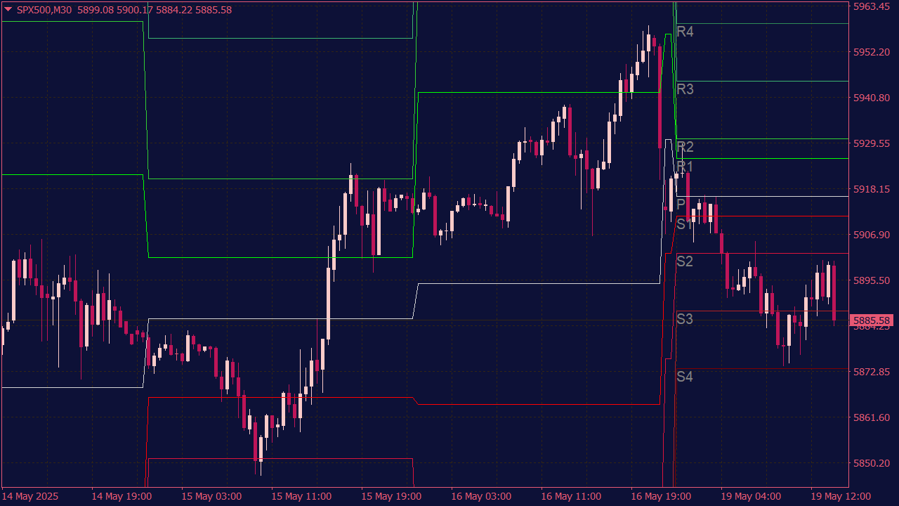 All Pivot Points Channel Indicator for MT4