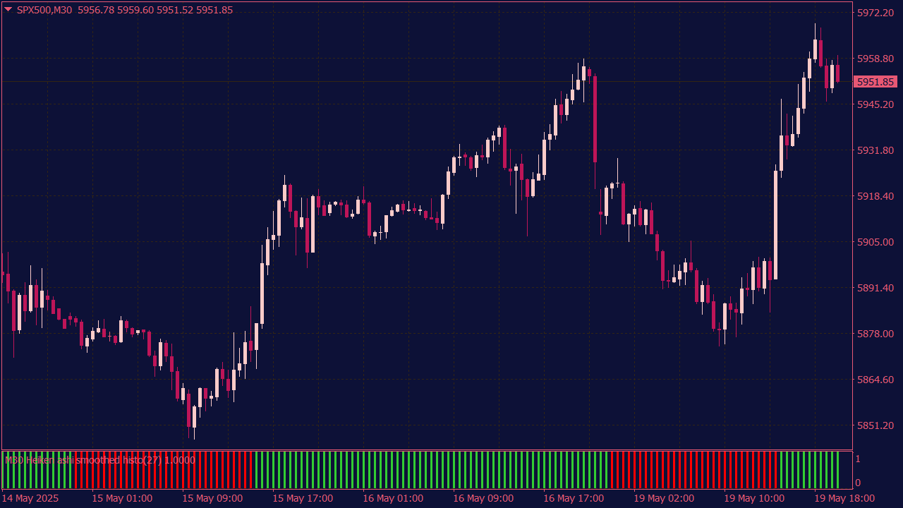 Heiken Ashi Smoothed Histogram for MT4