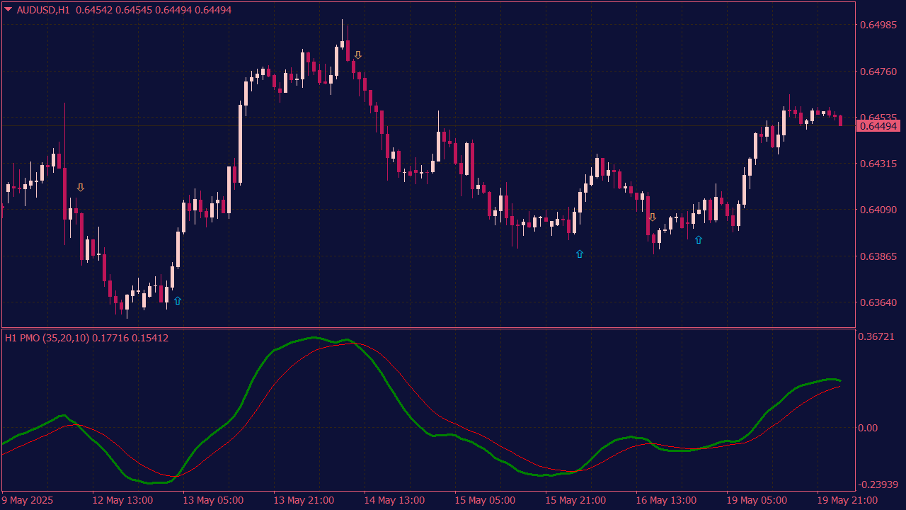 Price Momentum MTF Oscillator with Alerts and Arrows for MT4