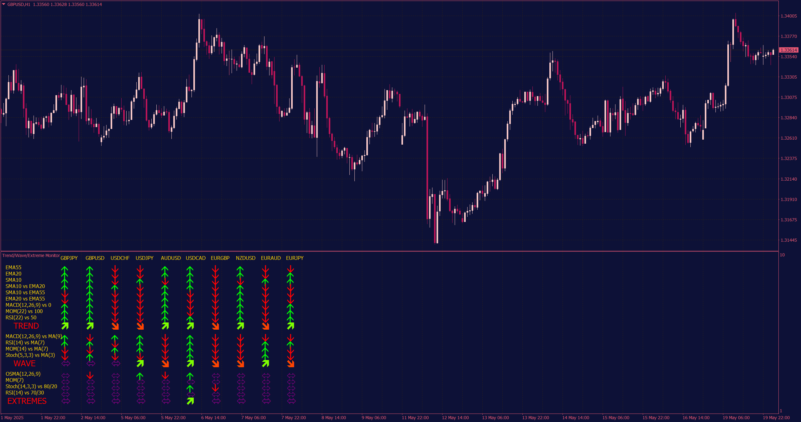 Trend Wave Extreme Dashboard for MT4