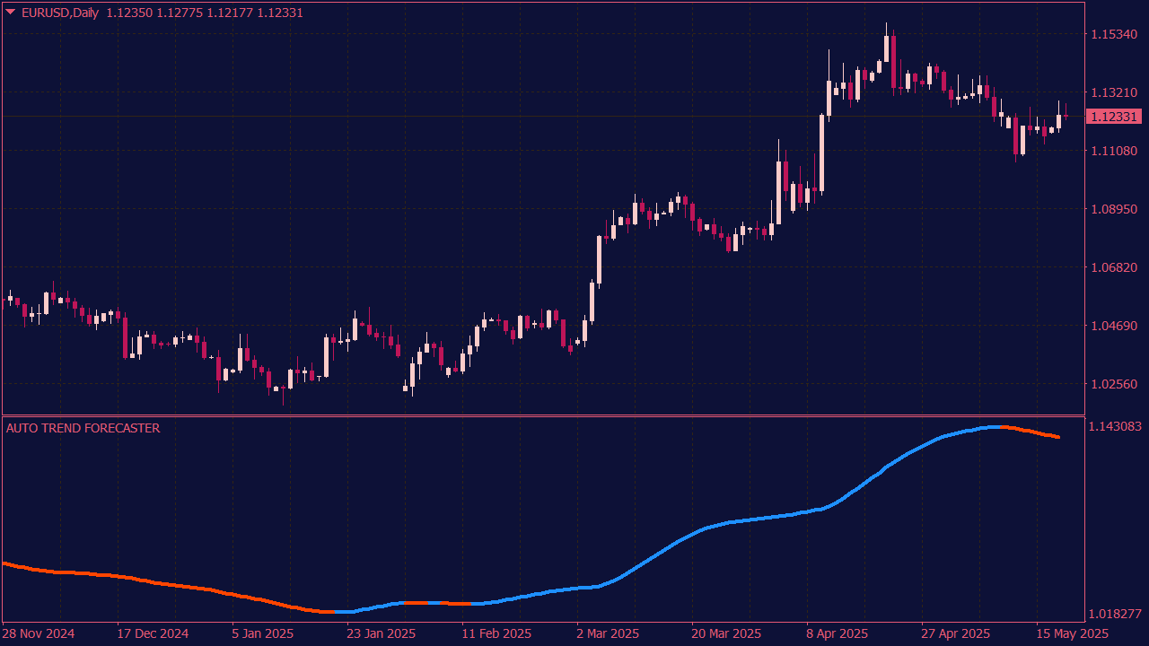 Auto Trend Forecaster Indicator for MT4
