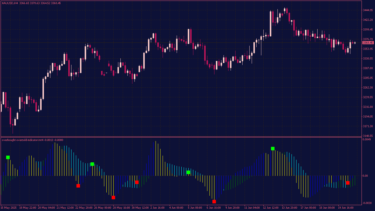 Overbought Oversold Indicator for MT4