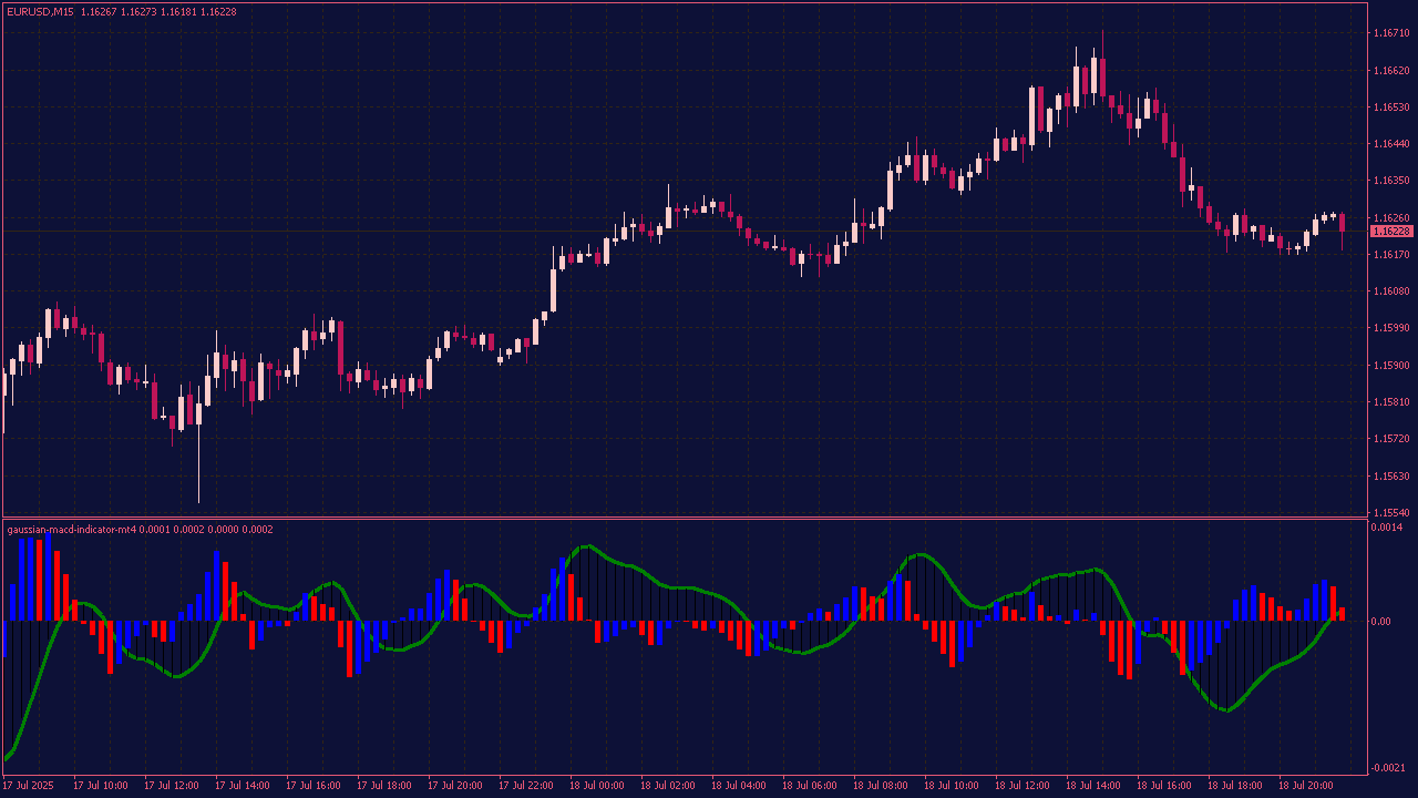 Gaussian MACD Indicator for MT4
