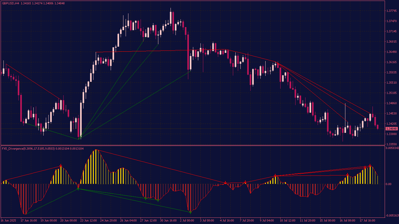 FX5 DEMA MACD Divergence Indicator for MT4
