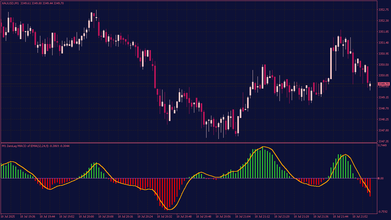 Zero Lag MACD Indicator for MT4
