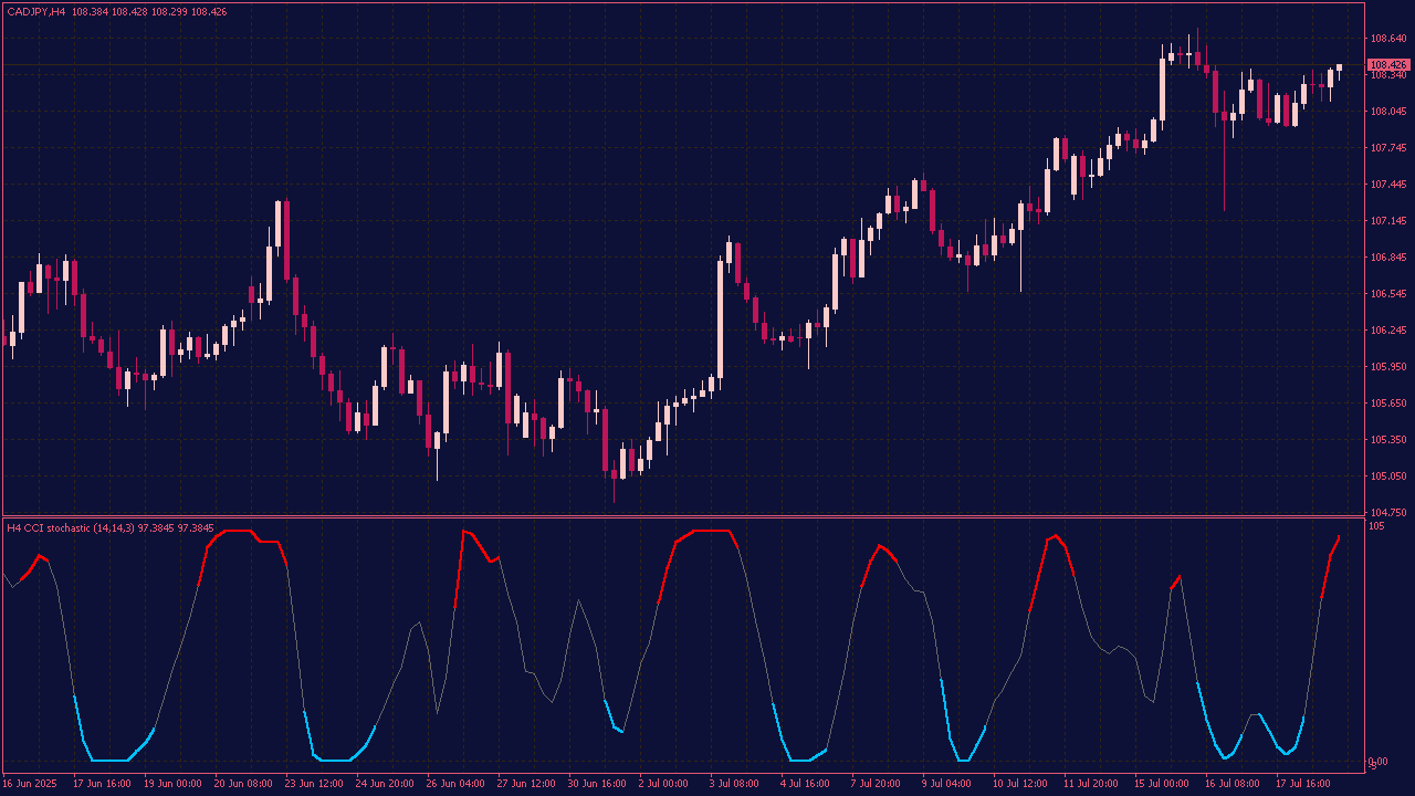 CCI Stochastic Indicator for MT4