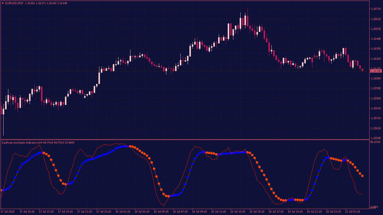 Kaufman Stochastic Indicator for MT4