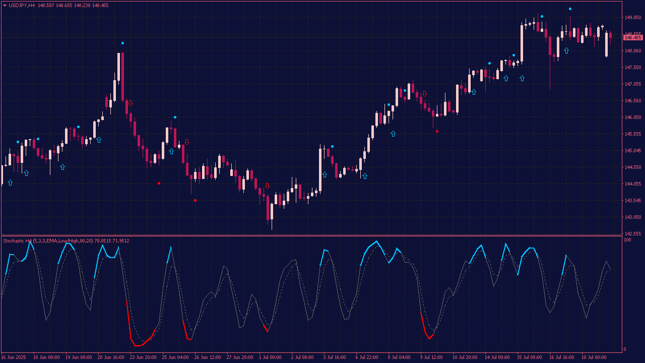 Color Stochastic MTF Indicator with Arrows for MT4