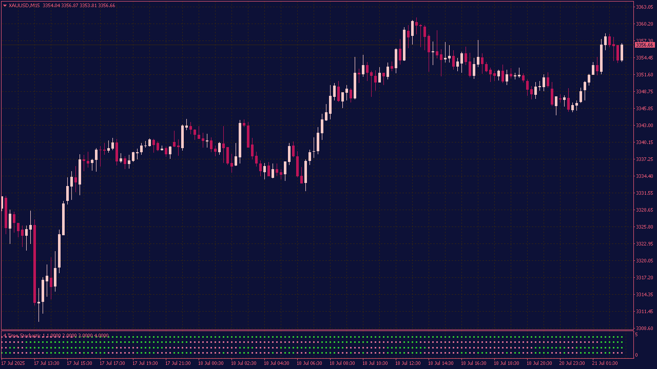 4 Time Frame Stochastic Indicator for MT4