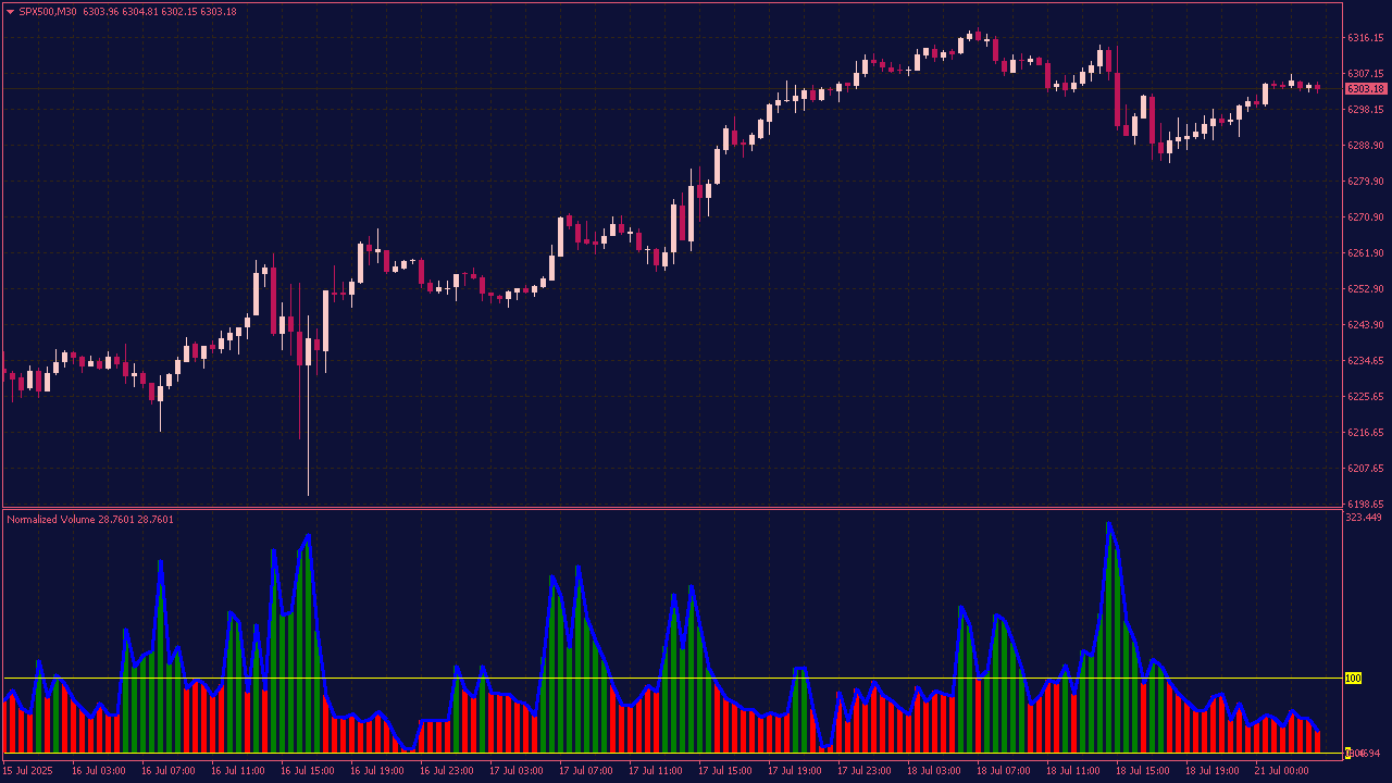 Normalized Volume Indicator for MT4