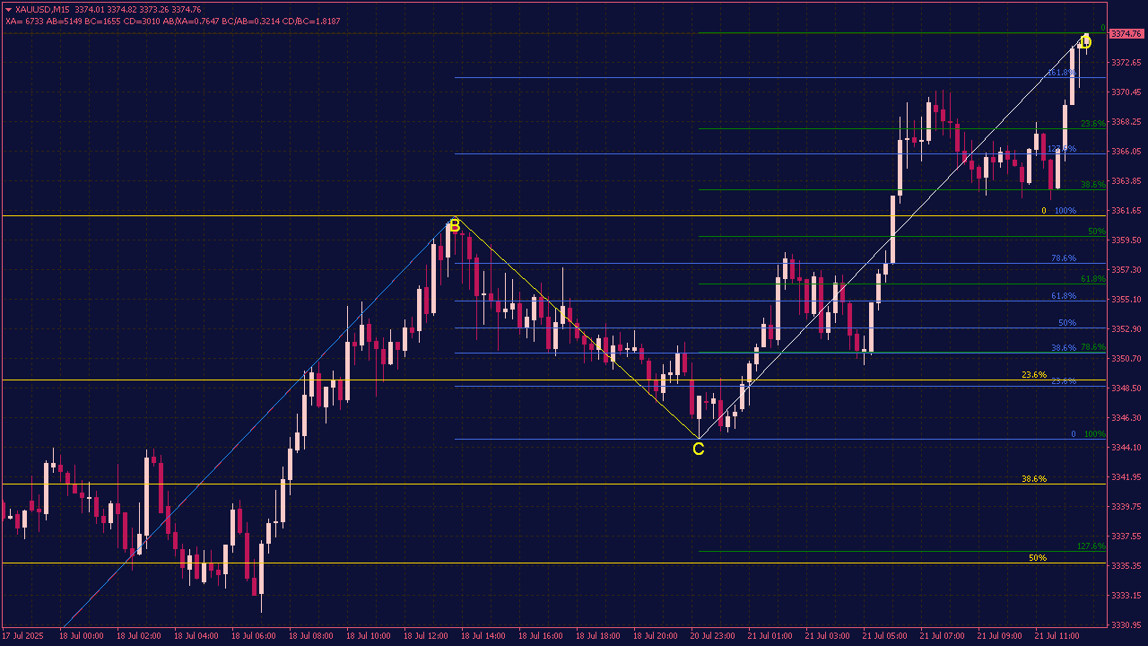 ZZ Fibo Generator Indicator for MT4