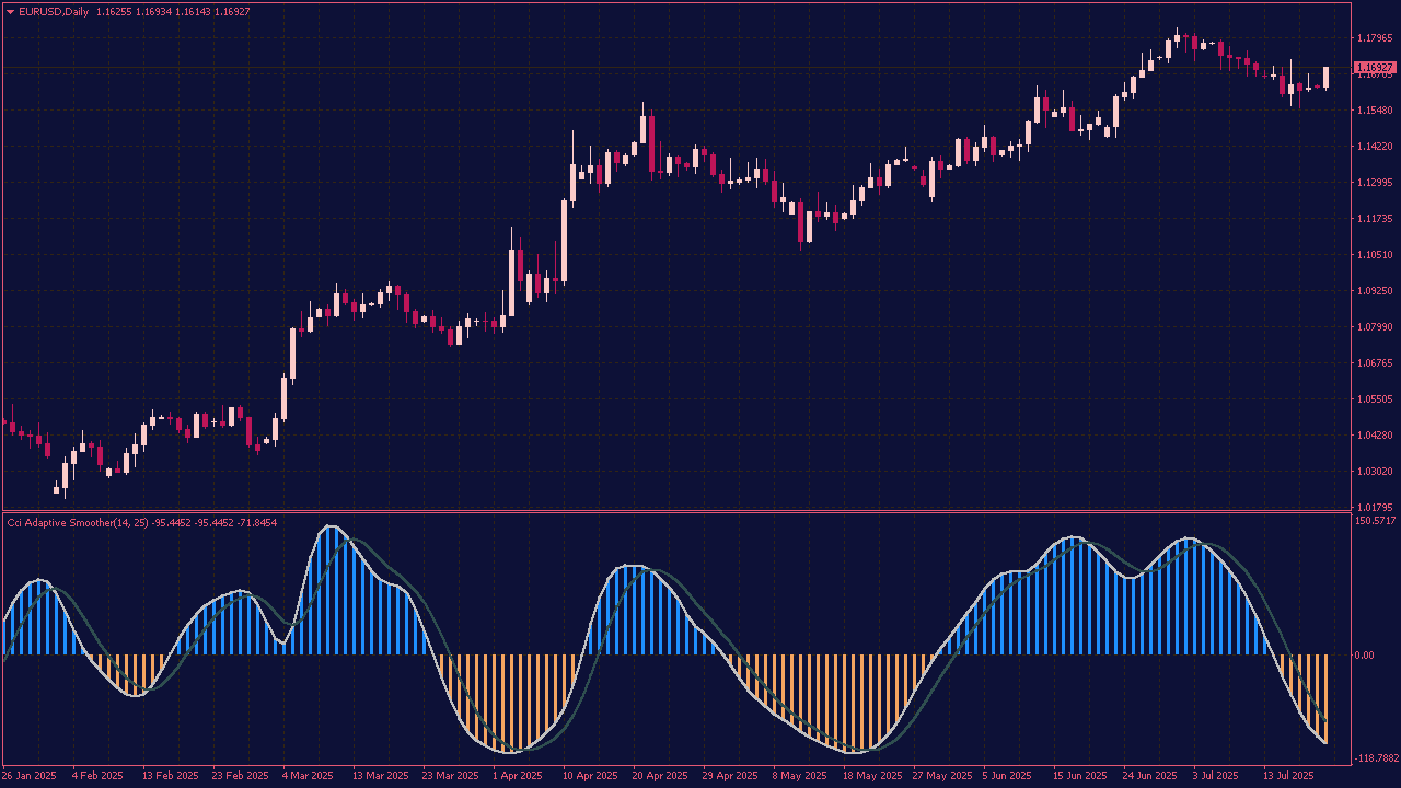 CCI Adaptive Smoother Indicator for MT4