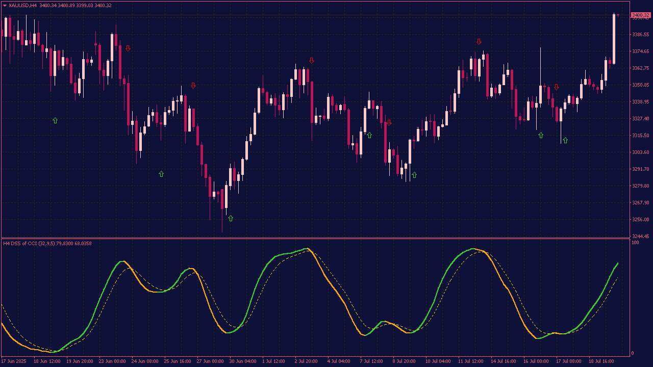 DSS of CCI MTF Indicator with Arrows for MT4