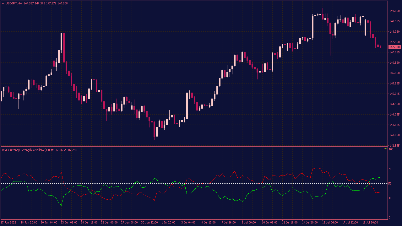 RSI Currency Strength Oscillator for MT4