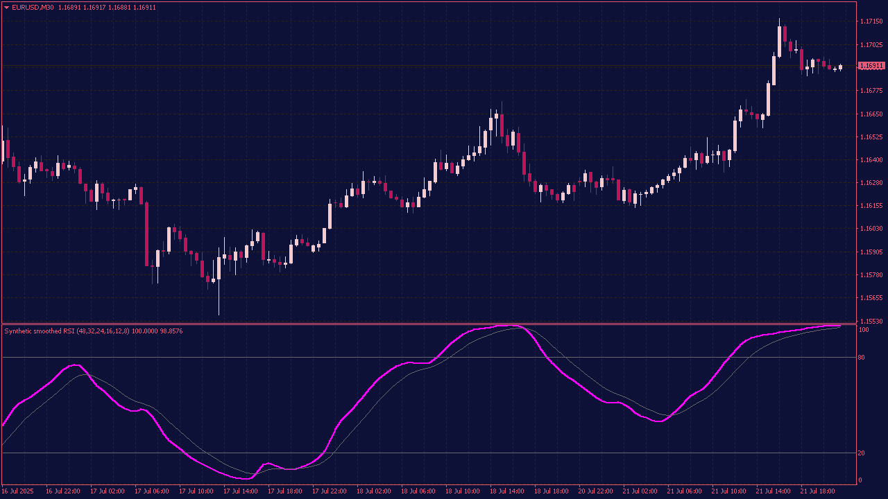 Synthetic Smoothed RSI Indicator for MT4