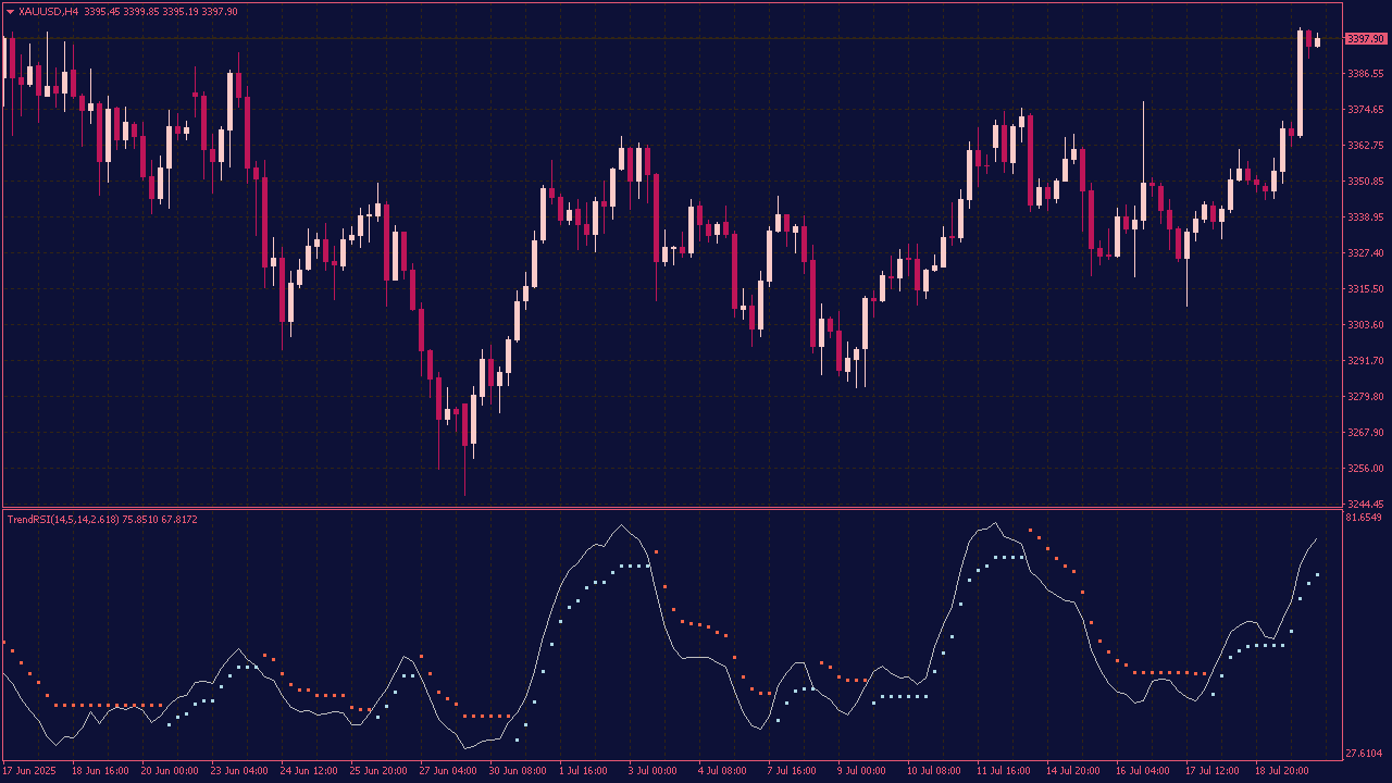 Trend RSI Indicator for MT4