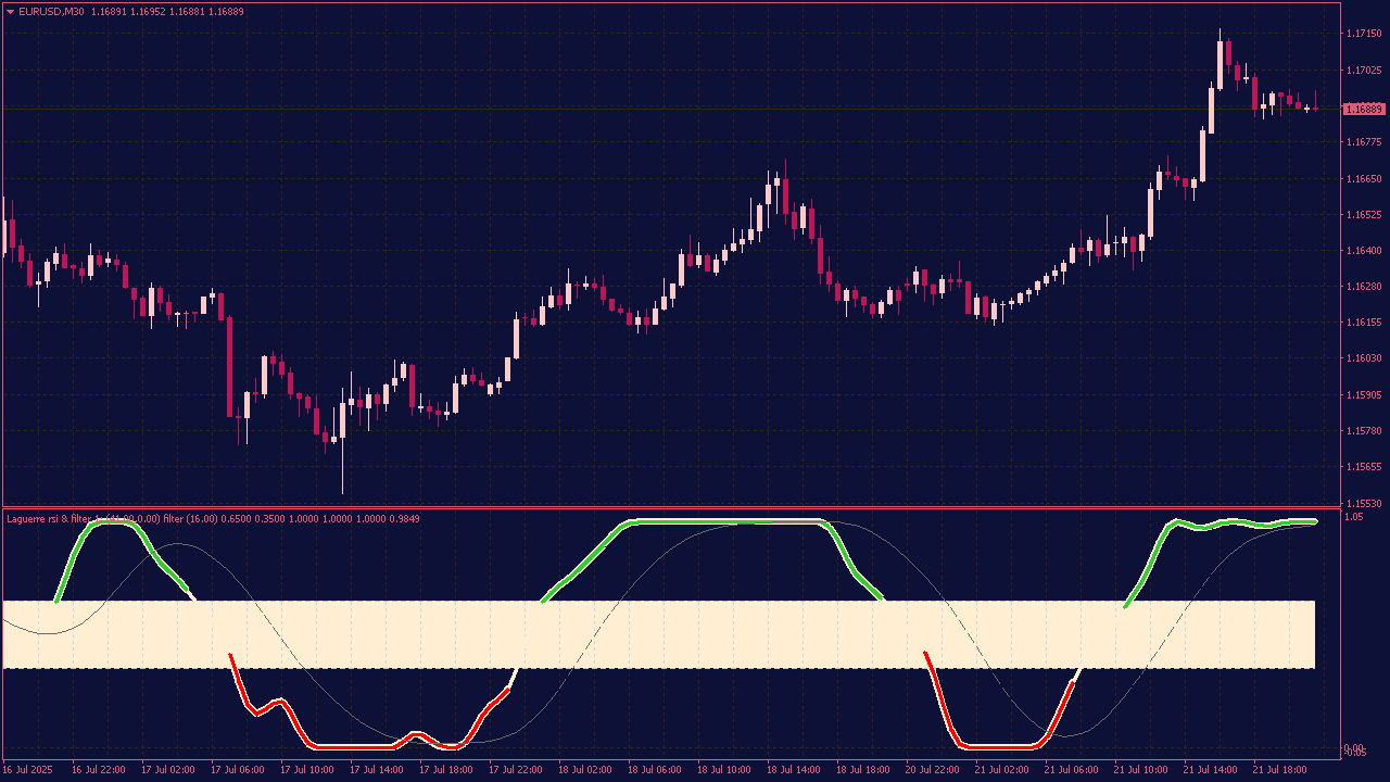 Laguerre RSI with Laguerre Filter for MT4