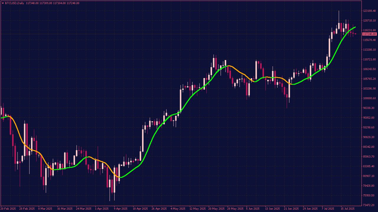 Zero Lag Moving Average Indicator for MT4