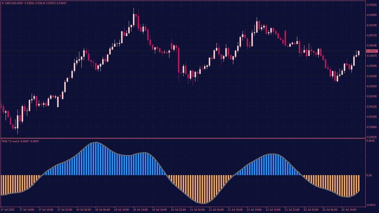 T3 MACD MTF with Alerts Indicator for MT4