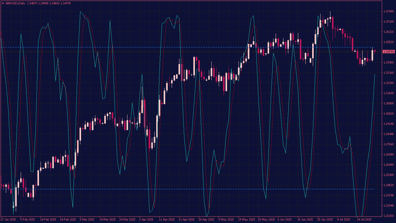 Stochastic on Chart Indicator for MT4